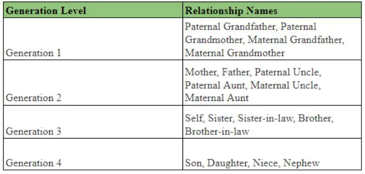 Gens 1 Blood Relations #1 | Basic Concepts And First Steps