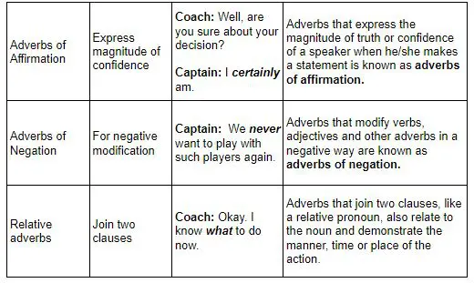 Table 2 Grammar Basics | Adverbs With Cricket #2 | Types Of Adverbs