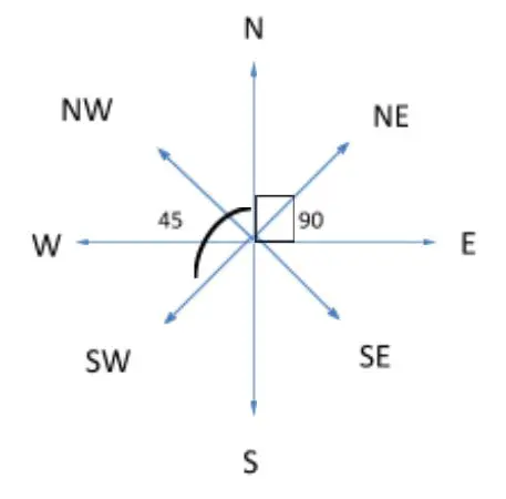 Dirs Directions | Basic Concepts | Types Of Questions